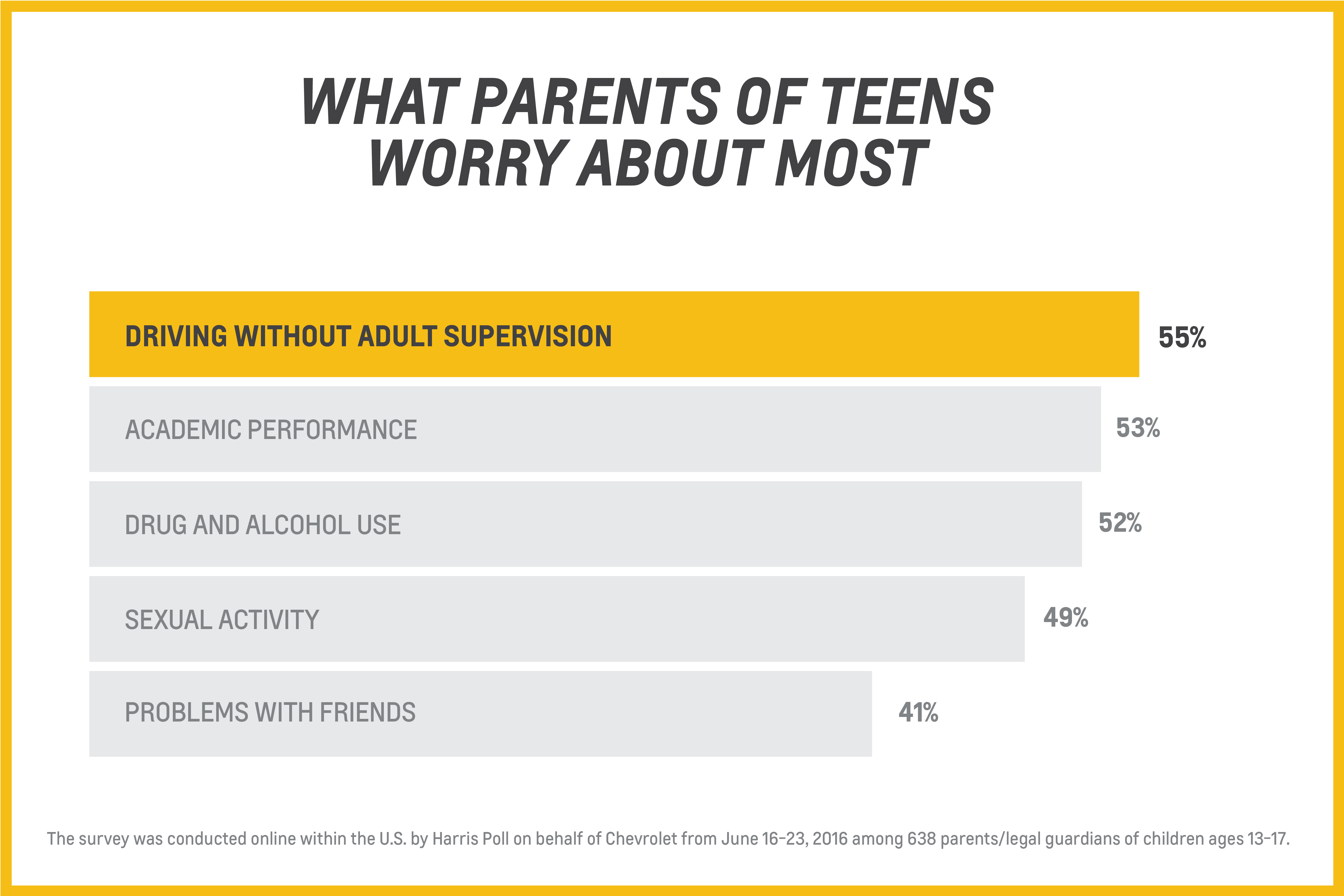 What Parents Worry About Teen Driving The Most